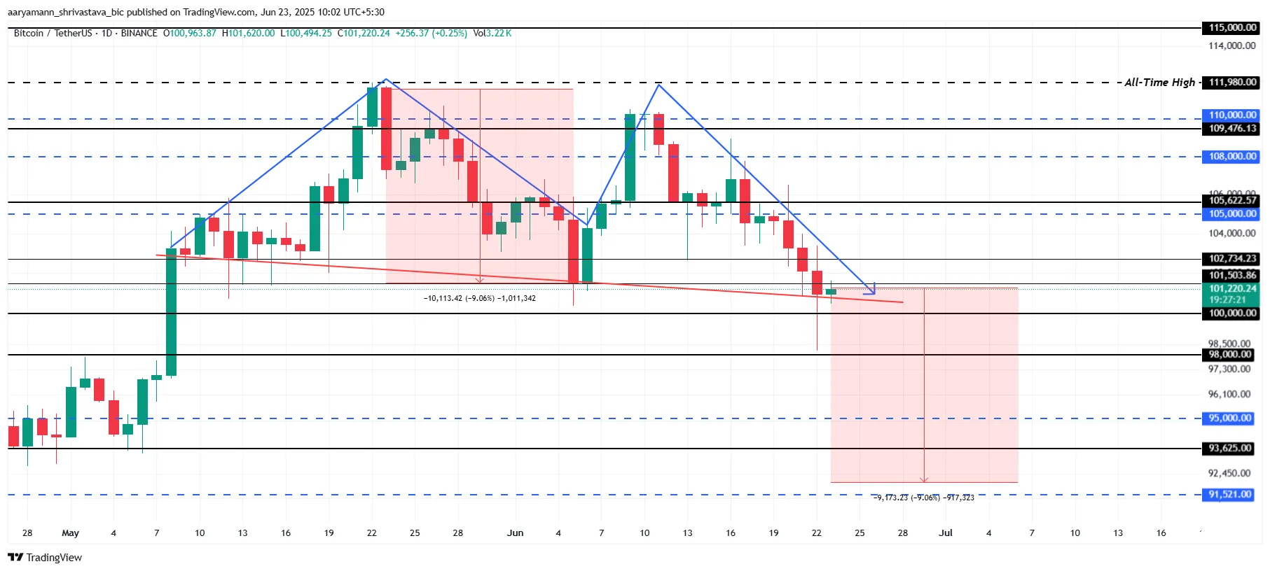 Bitcoin Price Analysis.