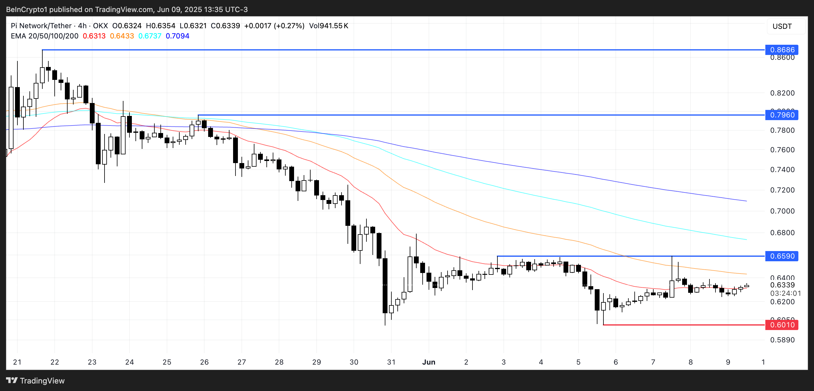 PI Price Analysis.