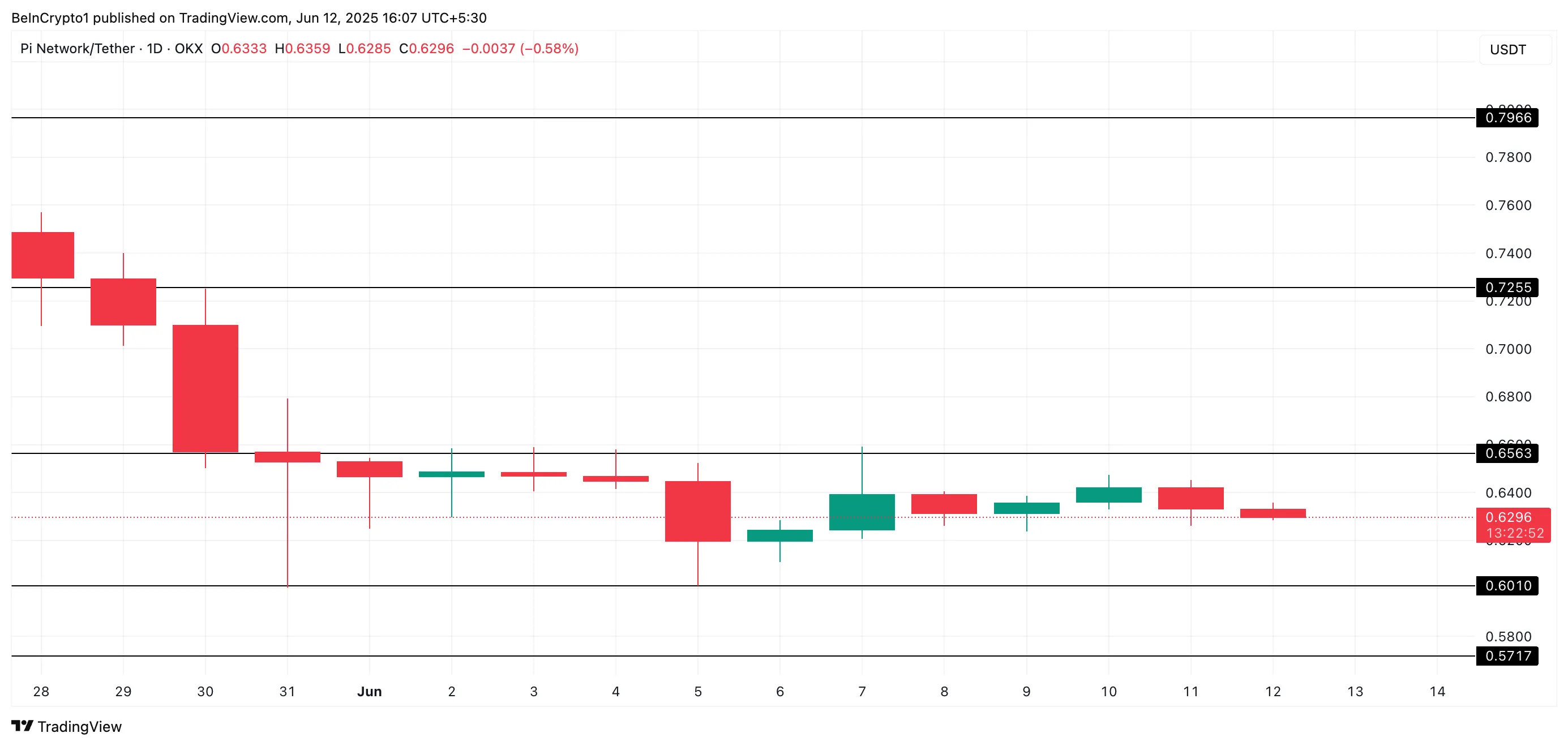PI Price Analysis