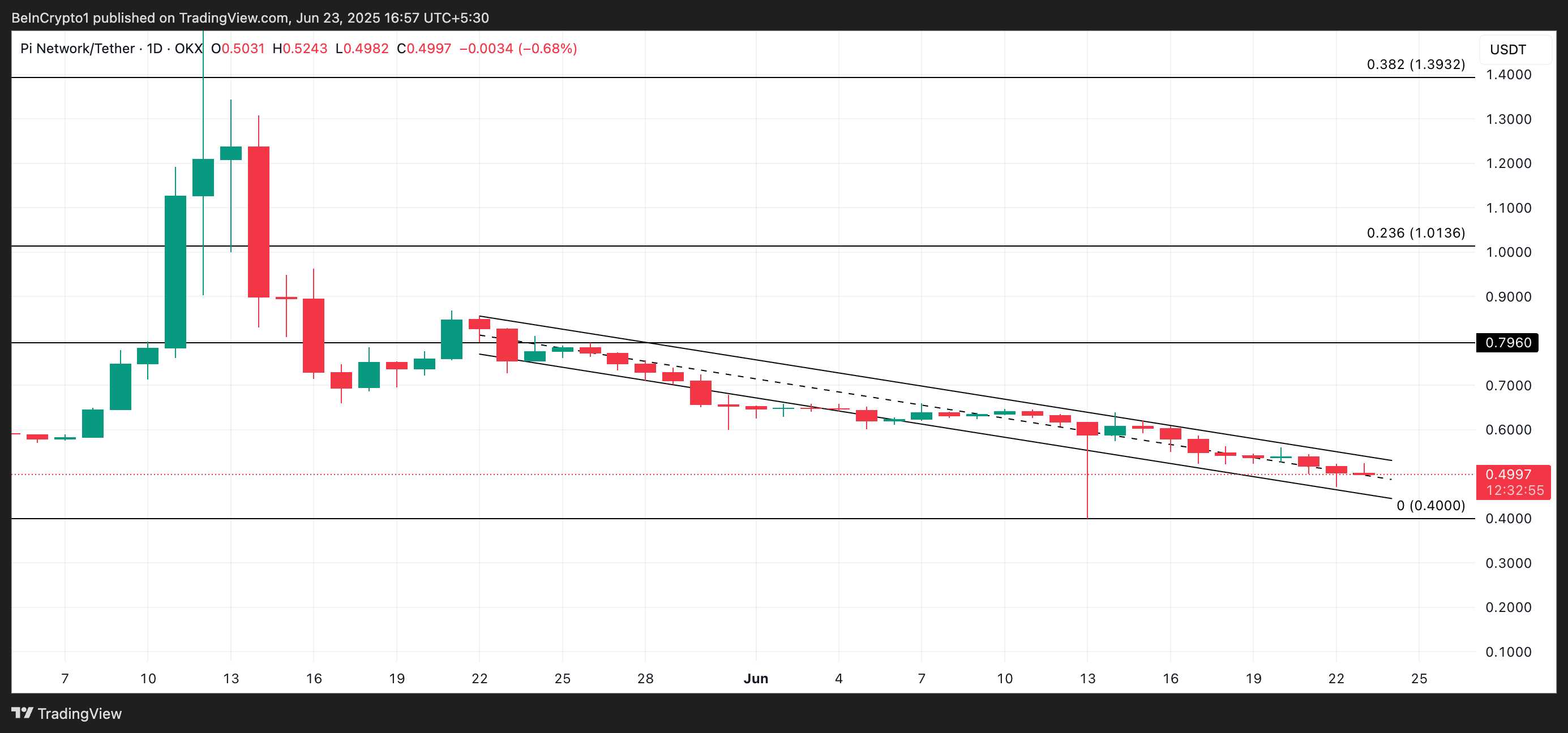 PI Price Analysis.