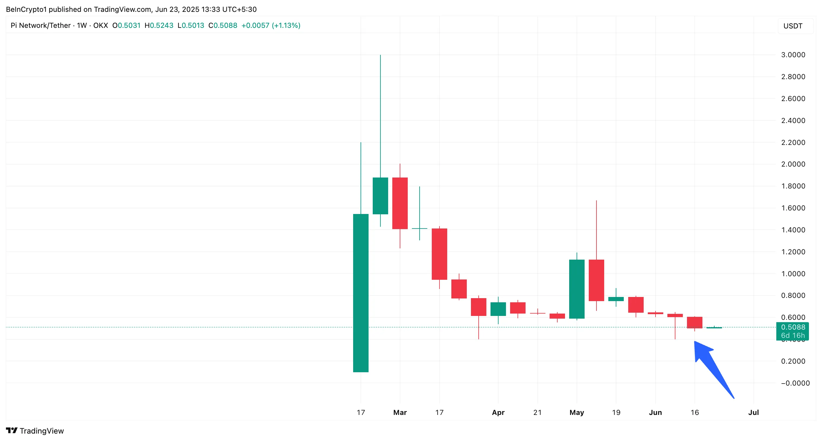 Pi Network Price Performance