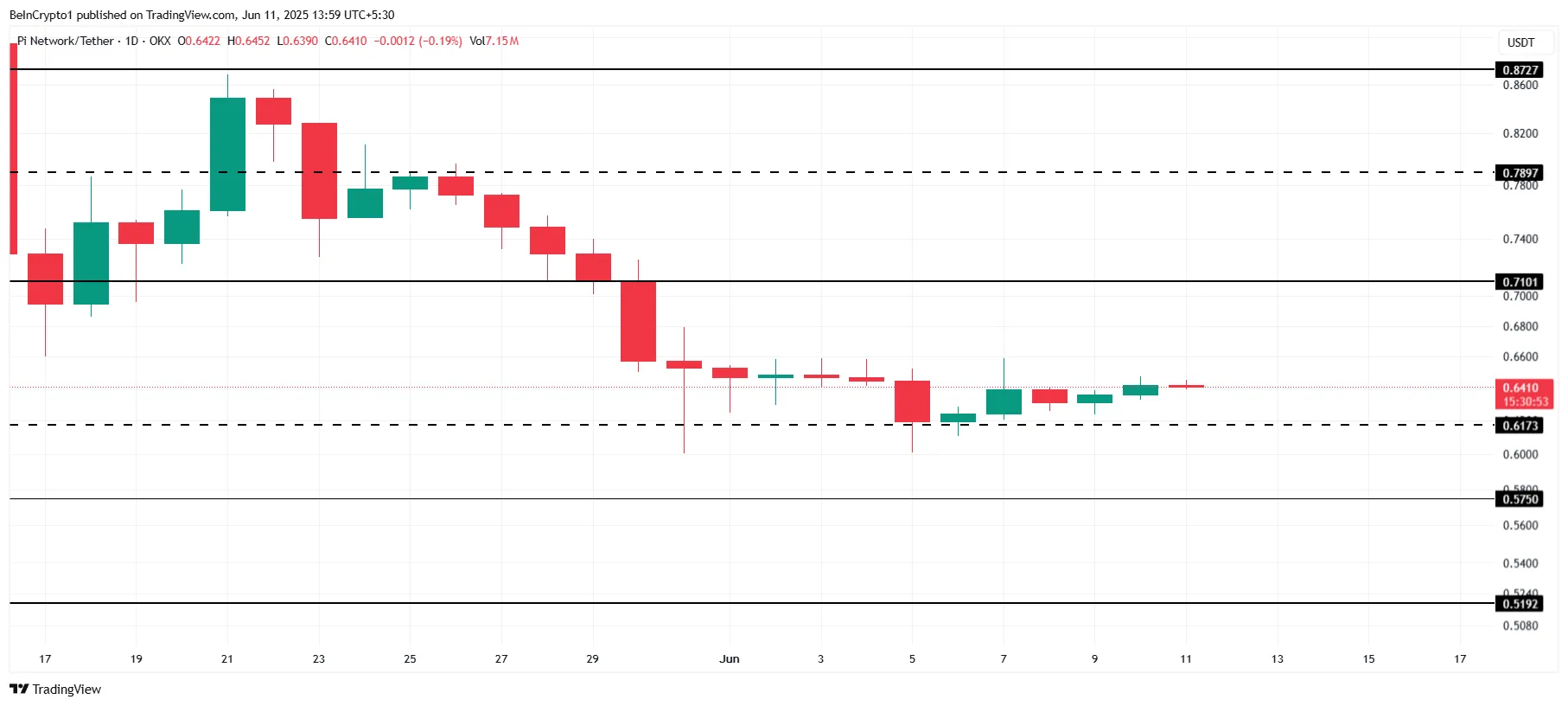 Pi Network Price Analysis.