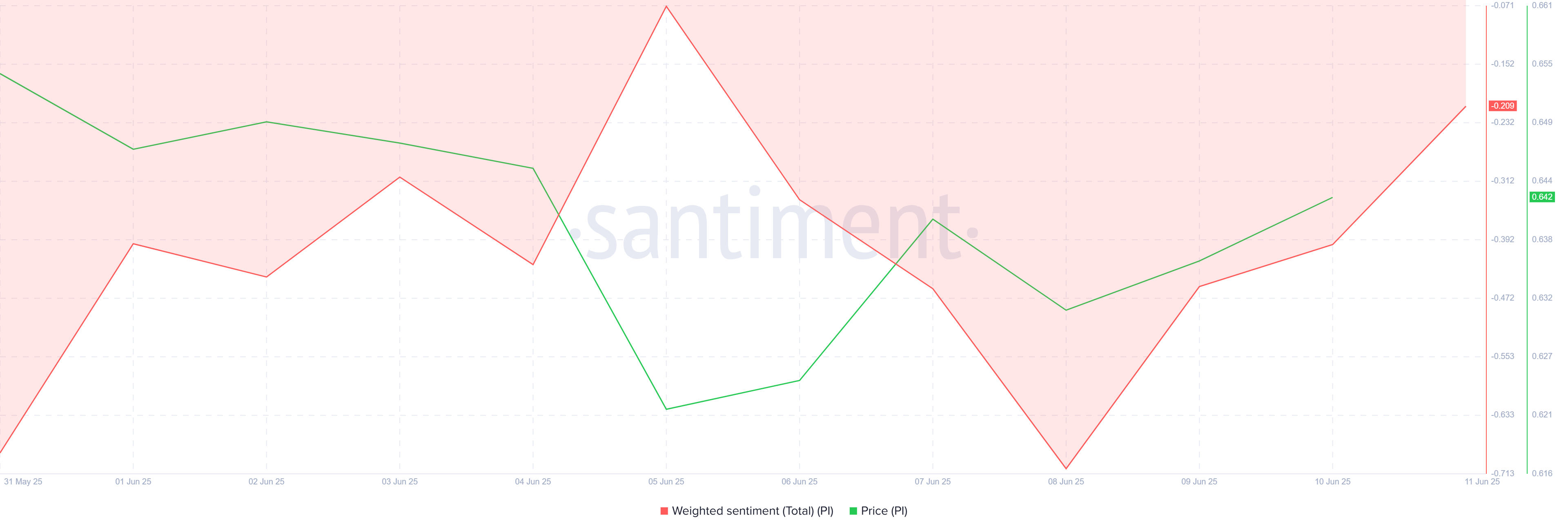 Pi Network Weighted Sentiment