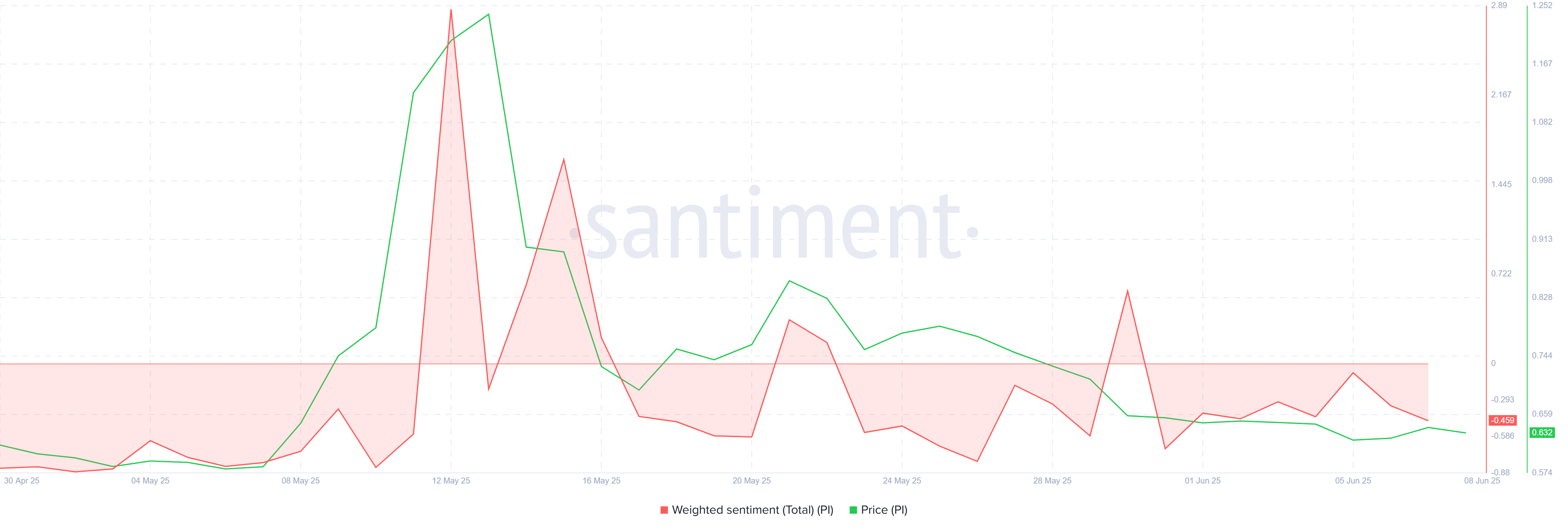 Pi Network Weighted Sentiment