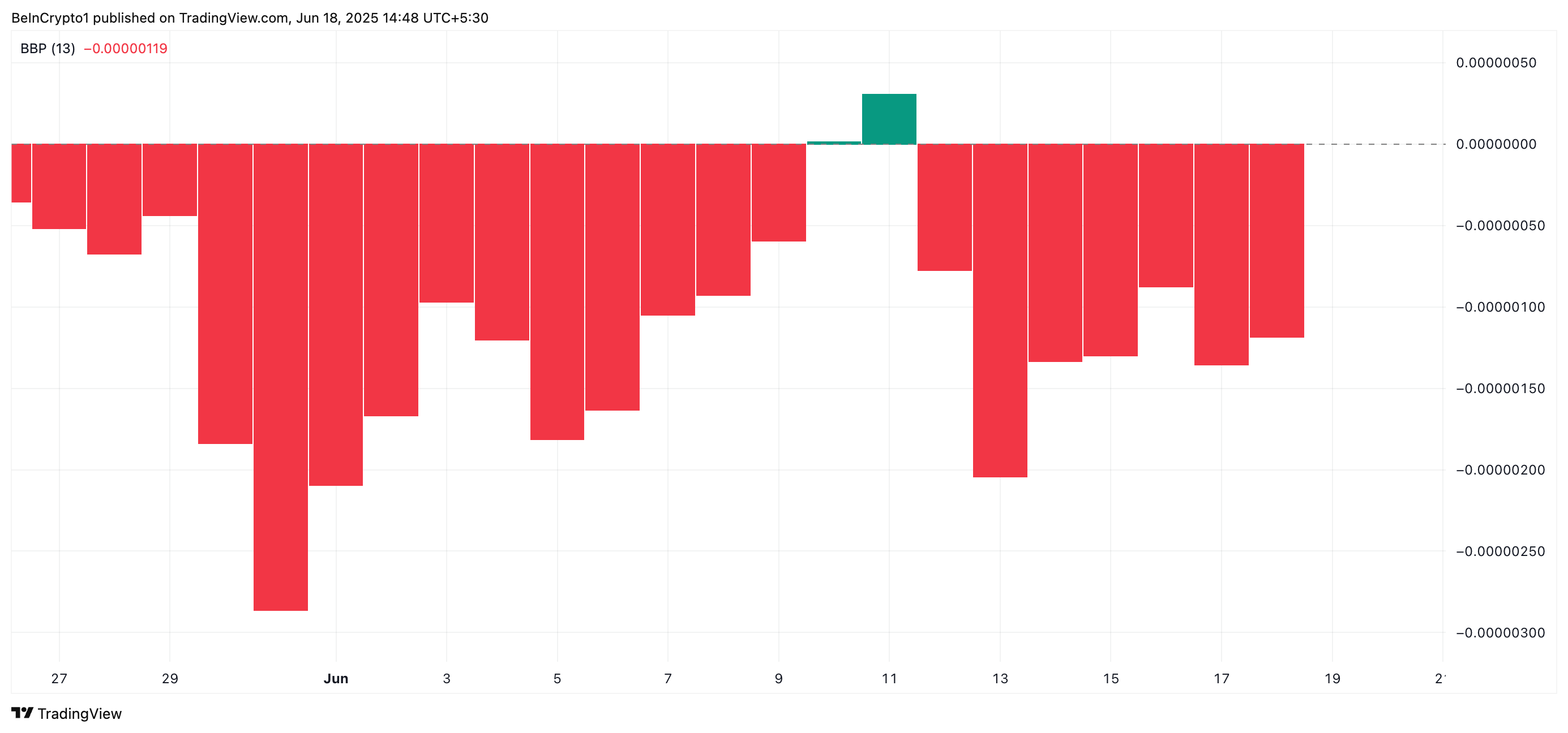 SHIB Elder-Ray Index