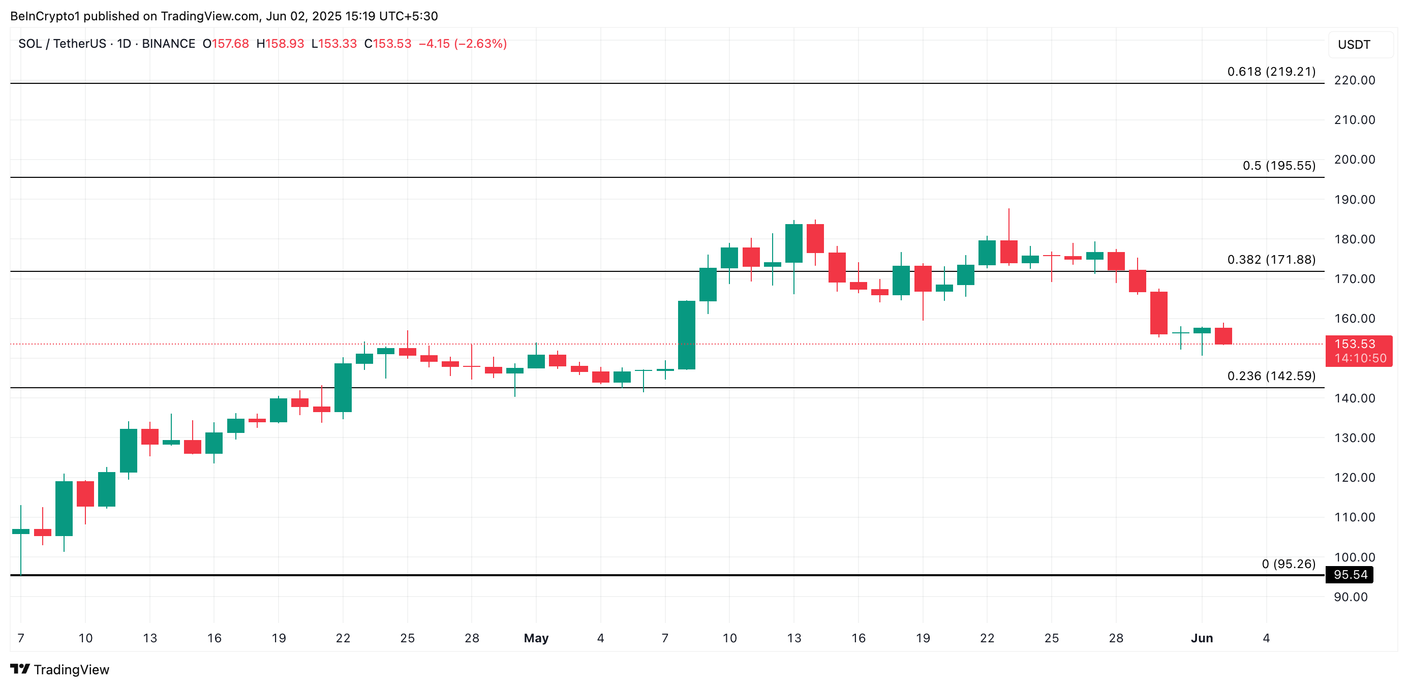 Solana Price Analysis