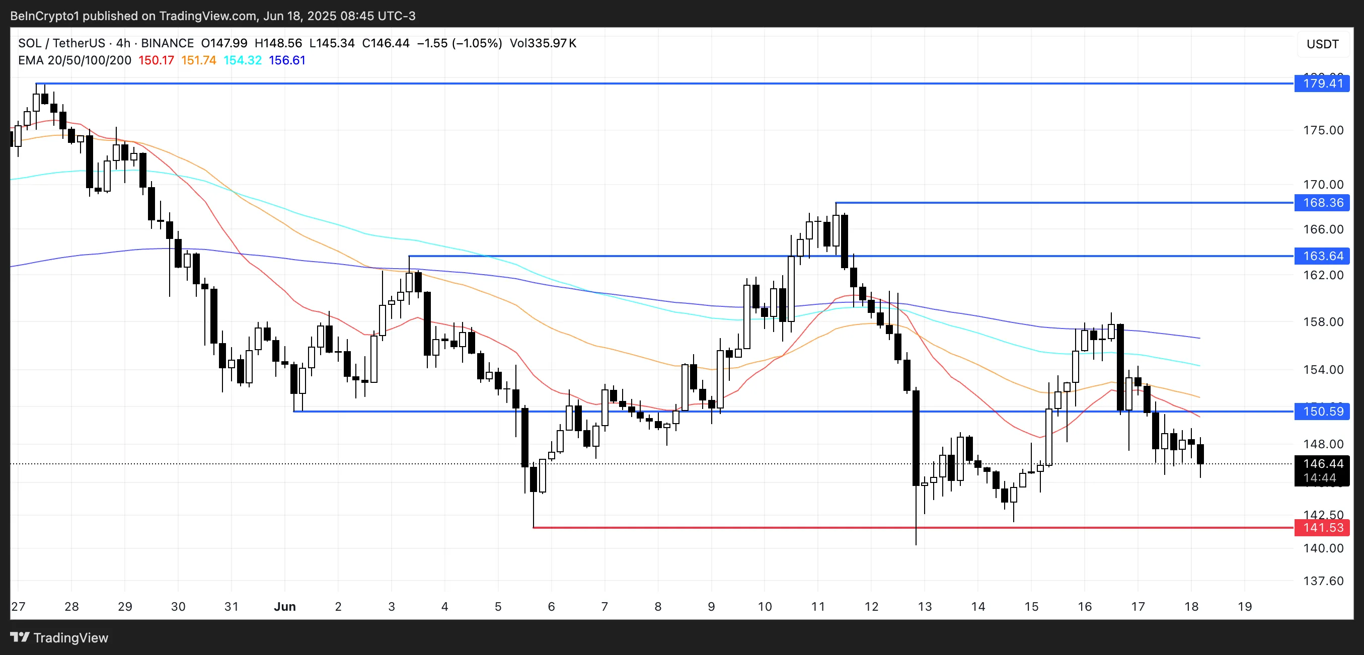 SOL Price Analysis.