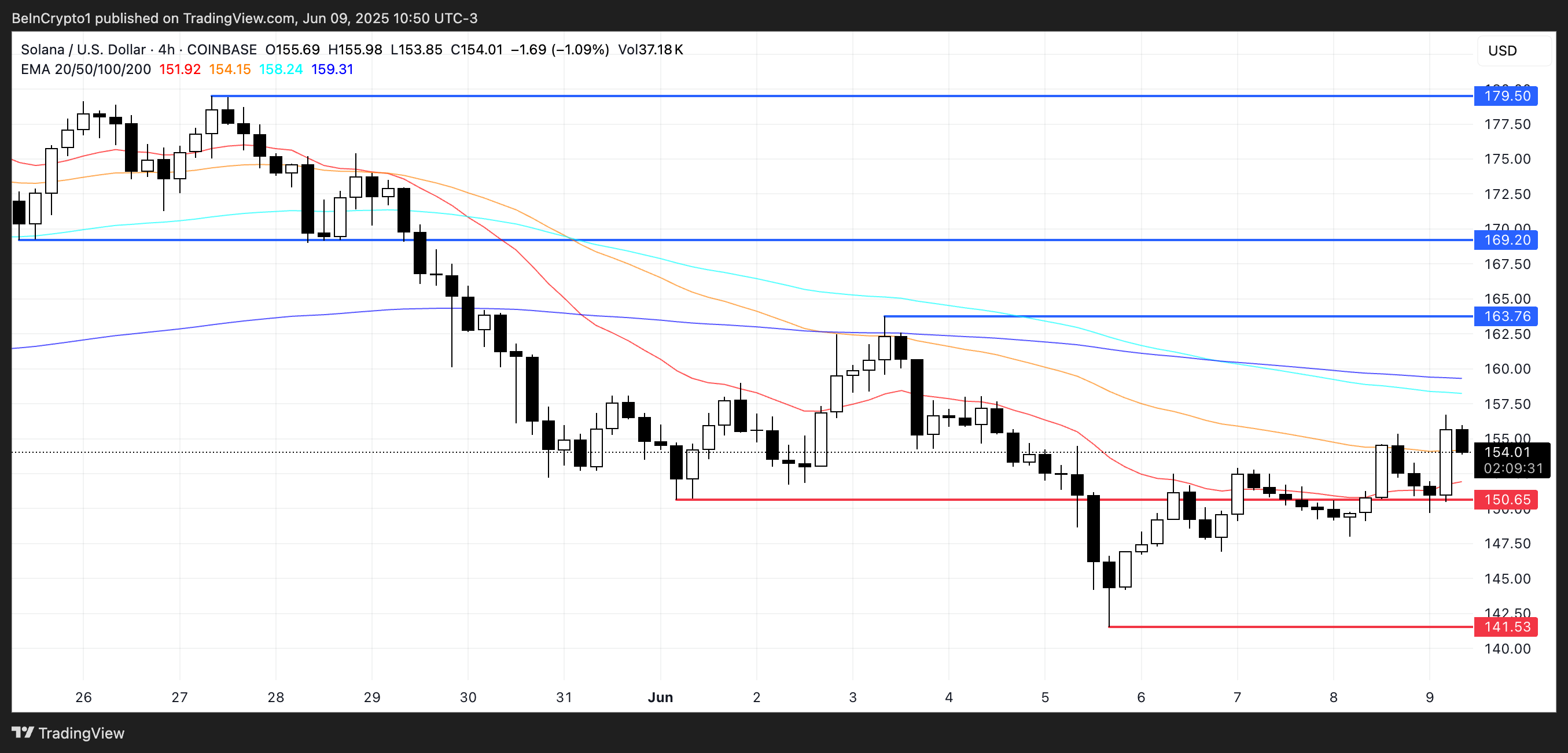SOL Price Analysis.