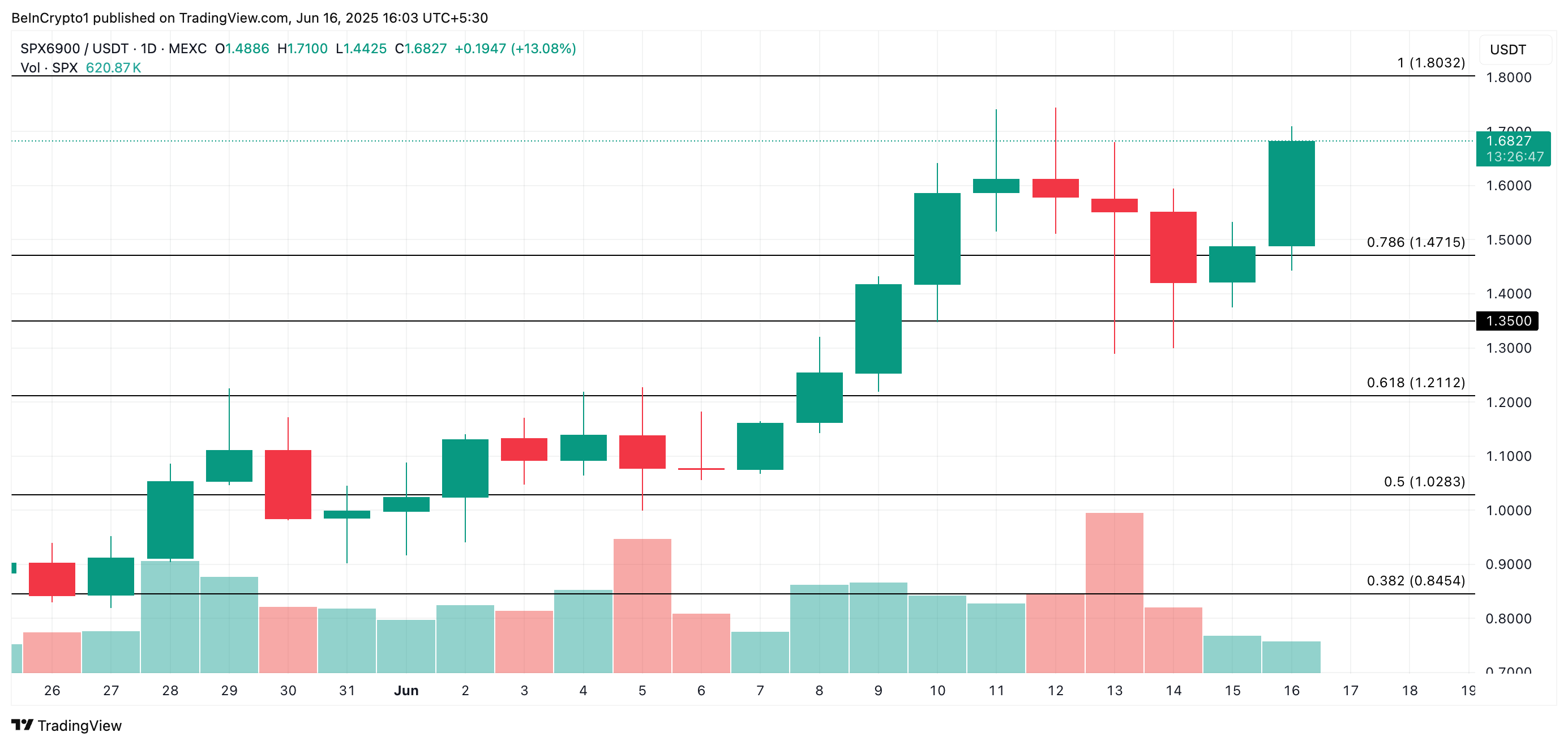 SPX Price Analysis.