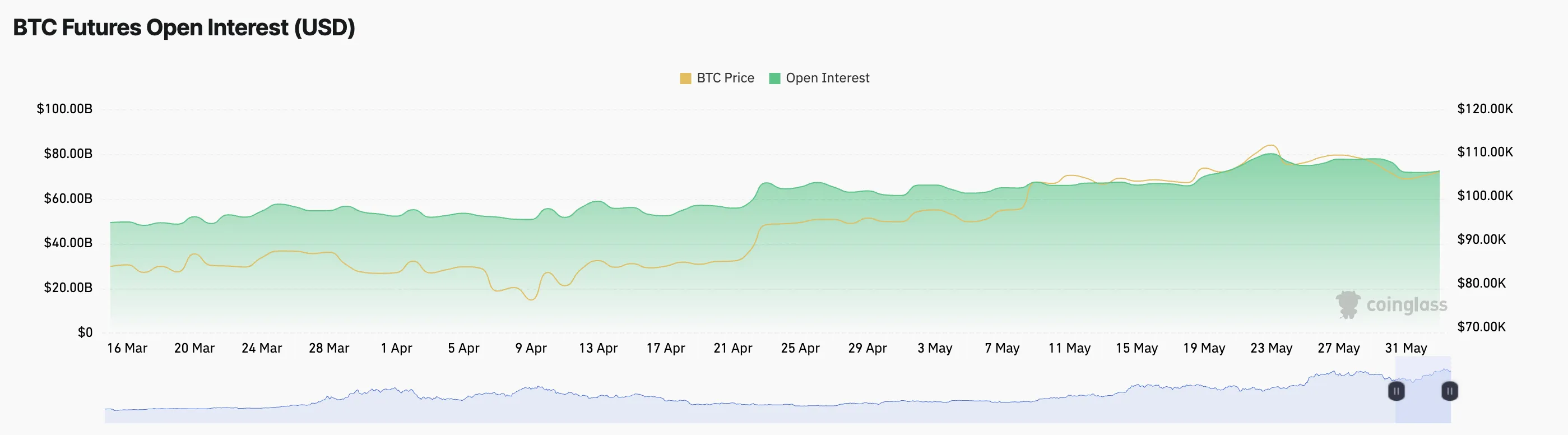 BTC Futures Open Interest.