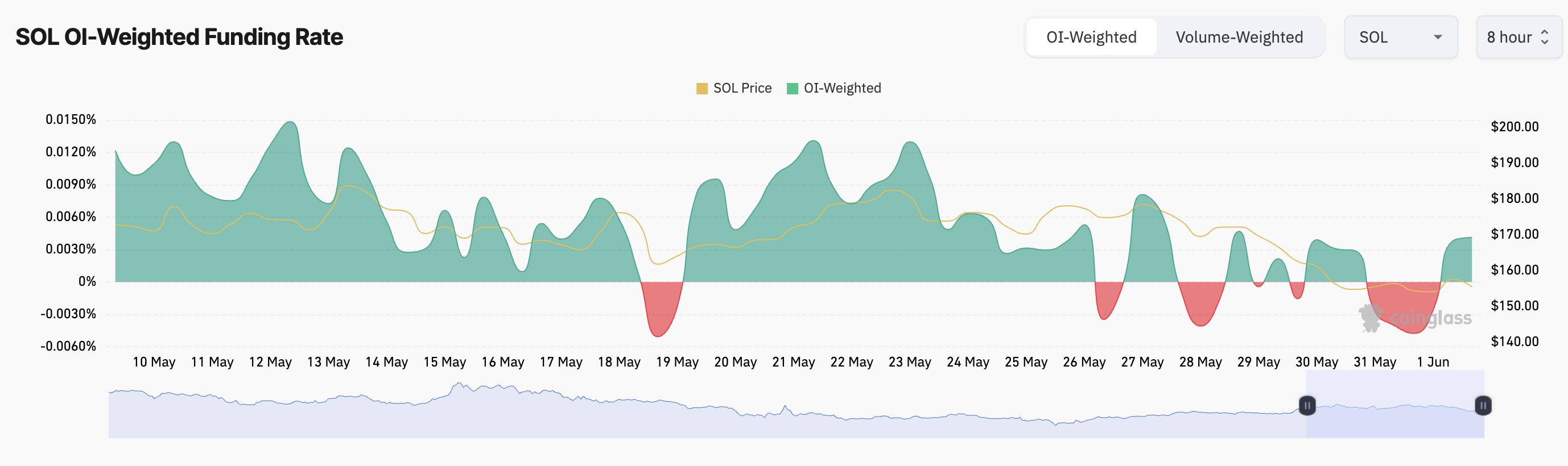 Solana Funding Rate