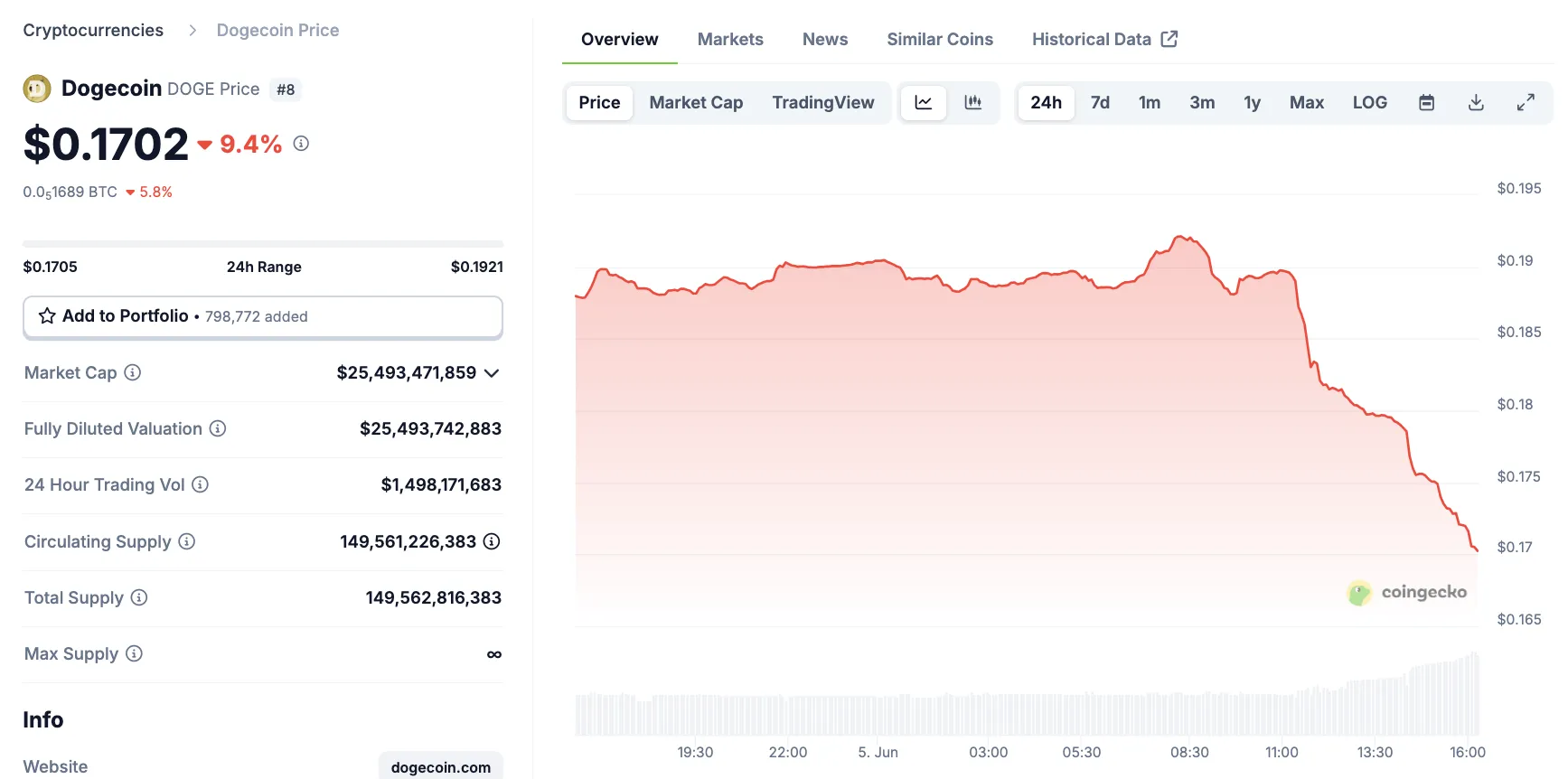 DOGE Price Performance
