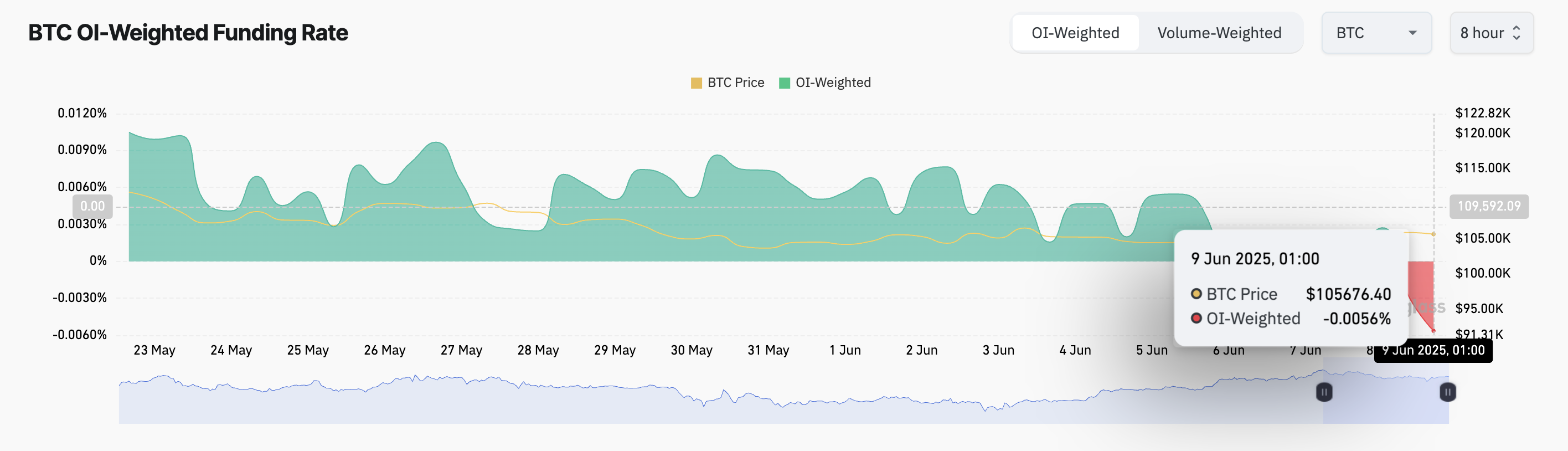 Bitcoin Funding Rate