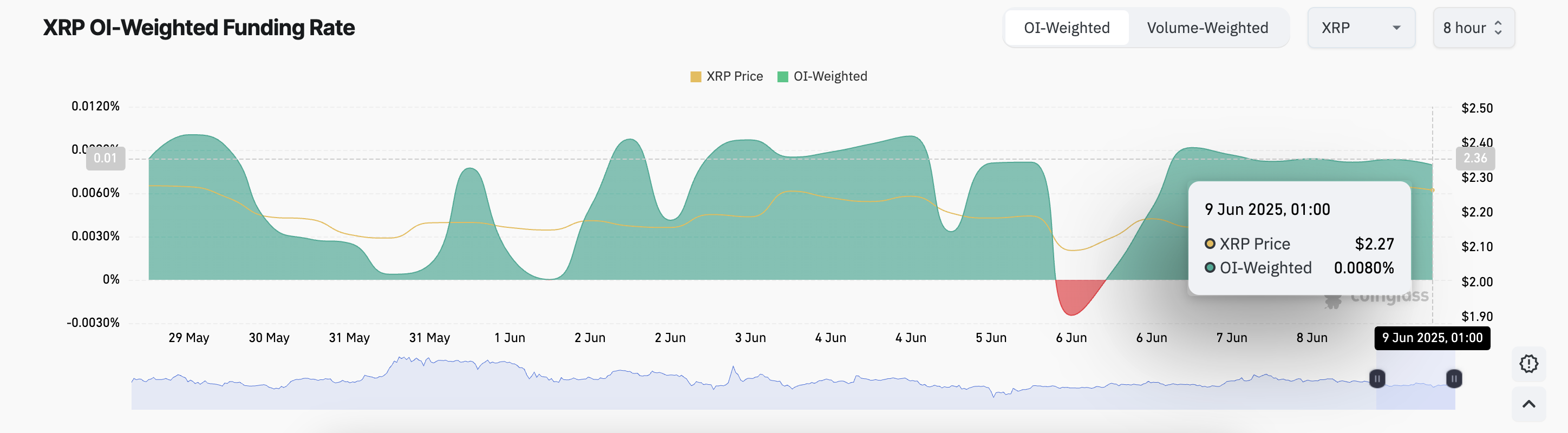XRP Funding Rate