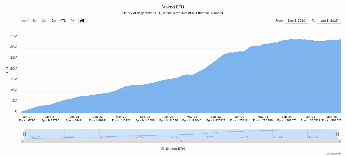 ETH Staked in DeFi Protocols. Source: beaconcha.in