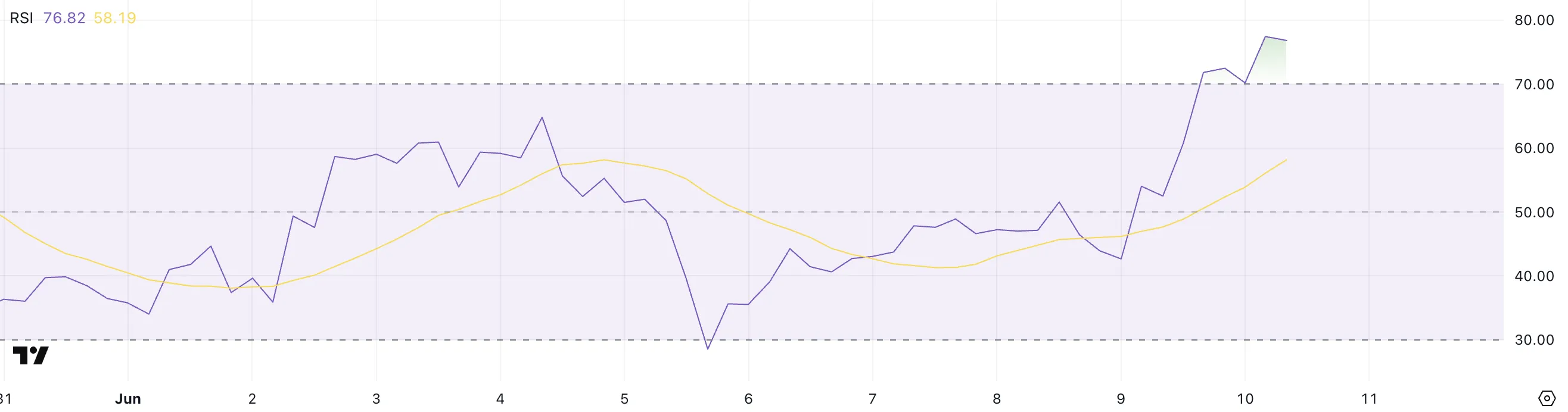 ETH RSI.