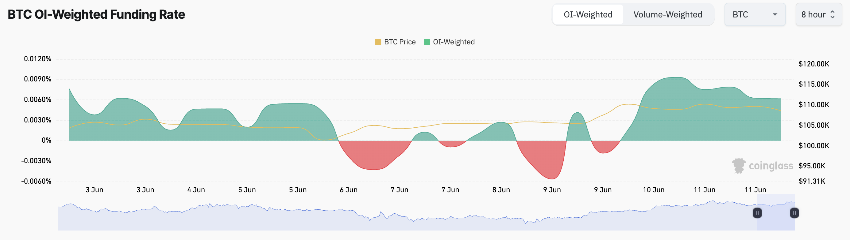 BTC Funding Rate