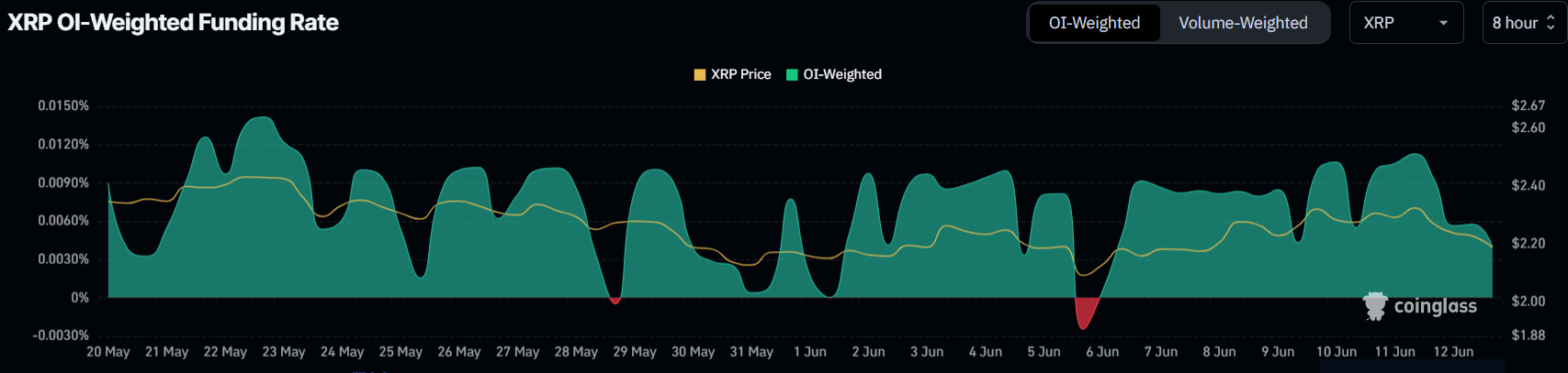 XRP Funding Rate. 