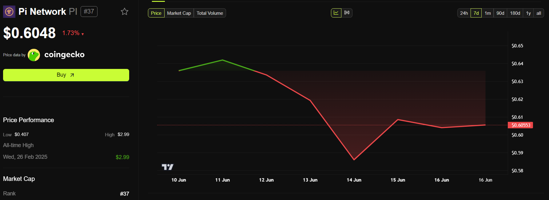 Pi Network (PI) Price Performance. Source: BeInCrypto.