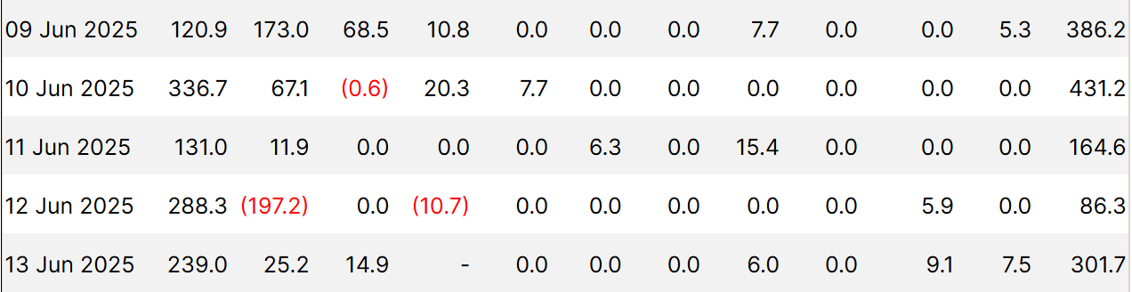 Bitcoin ETF Netflows.