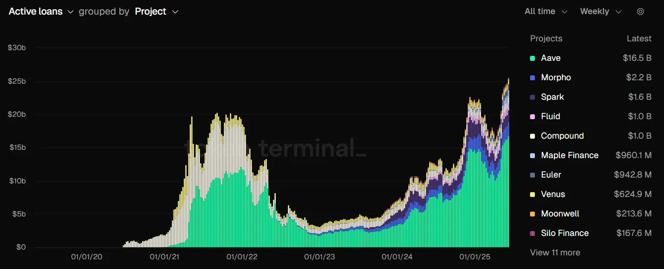 Total Value of Active Loans. Source: Token Terminal