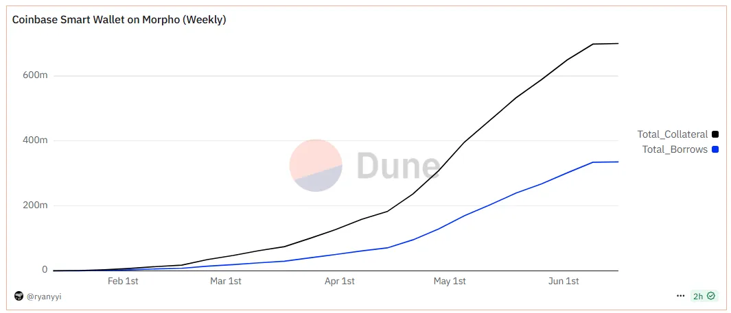 Growth of Coinbase Loans on Morpho. Source: Dune