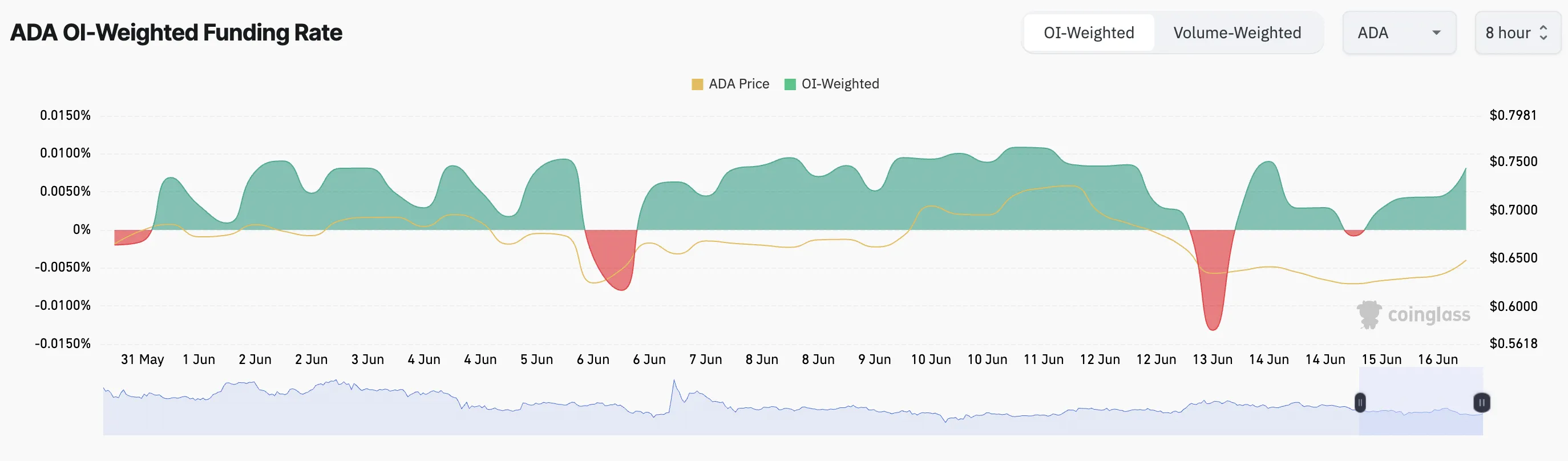 ADA Funding Rate