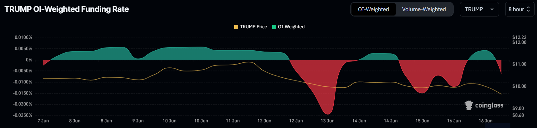 TRUMP Funding Rate