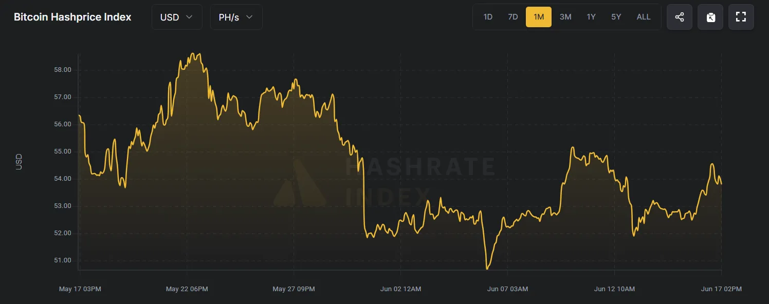 Bitcoin Hashprice Index. Source: Hashrateindex