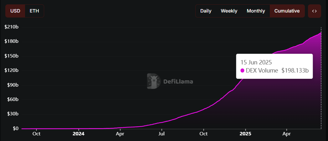 Aerodrome DEX Cumulative Volume.