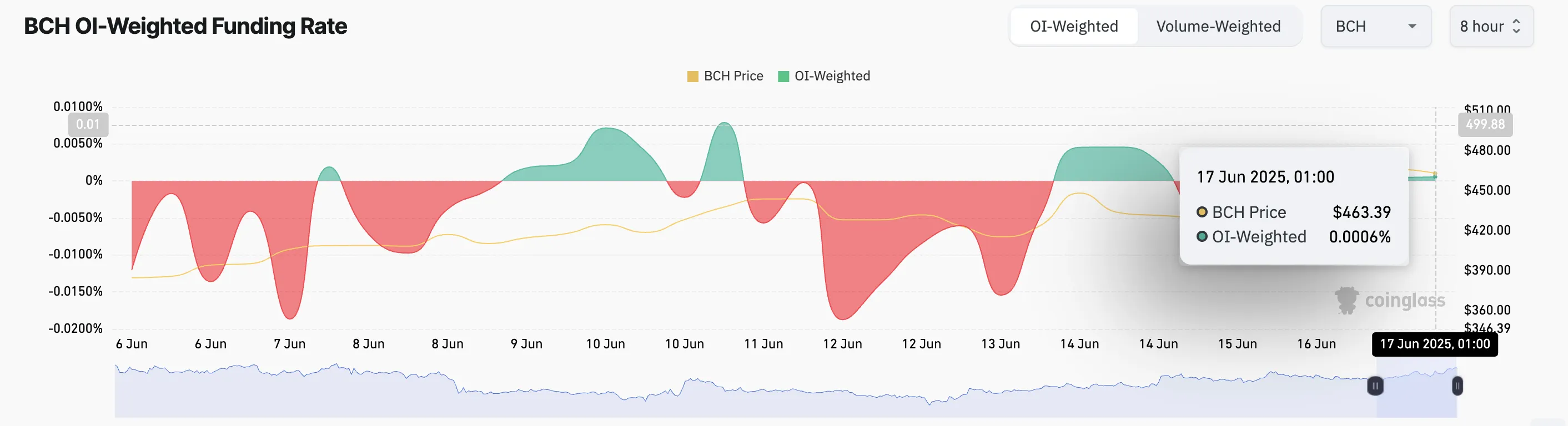 BCH Funding Rate.