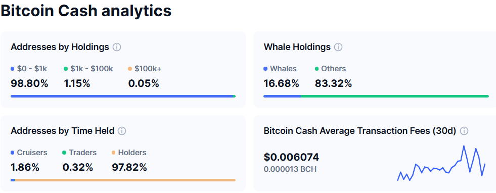 Bitcoin Cash (BCH) Distribution. Source: CoinMarketCap.