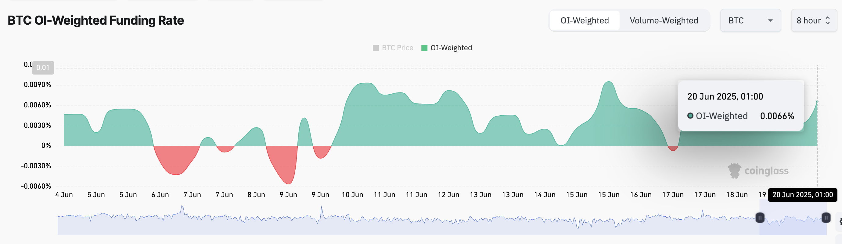 BTC Funding Rate.