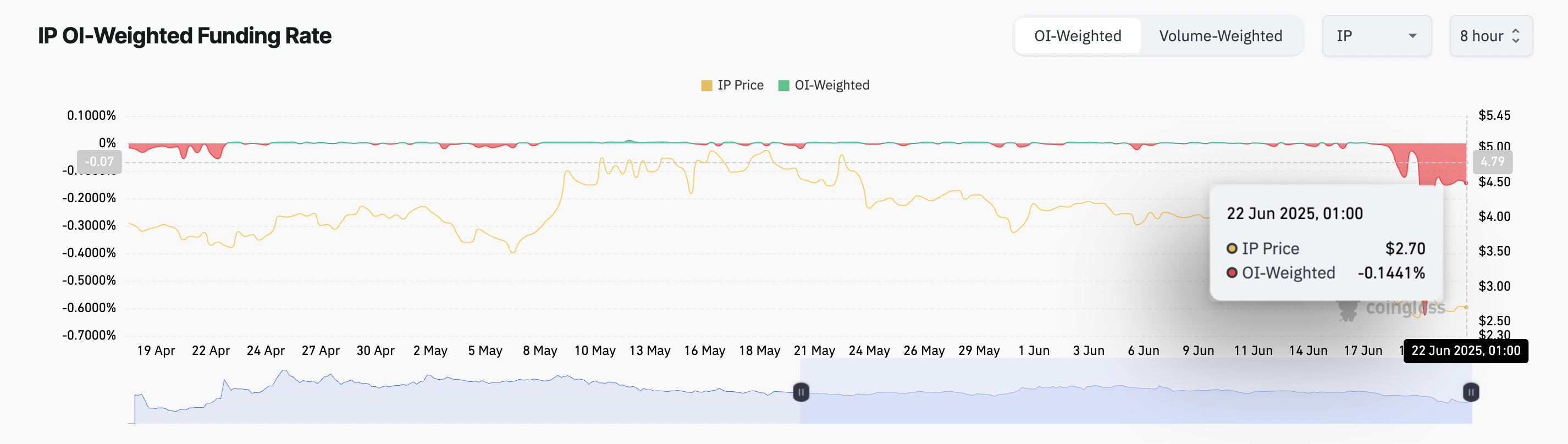 IP Funding Rate.
