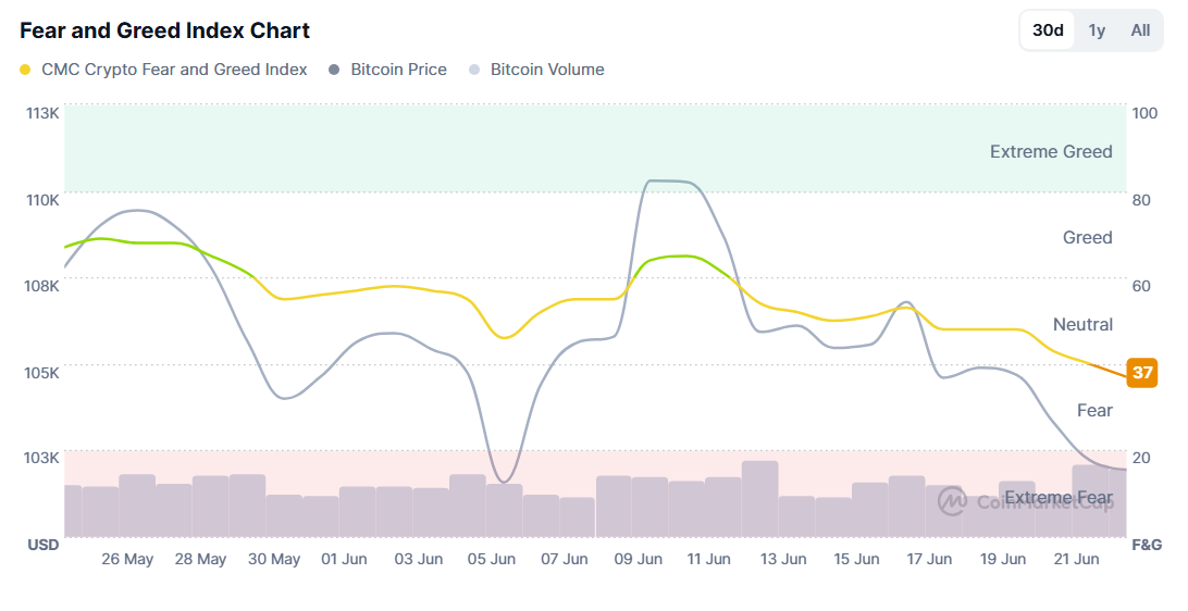 Fear And Greed Index Chart. Source: CoinMarketCap.