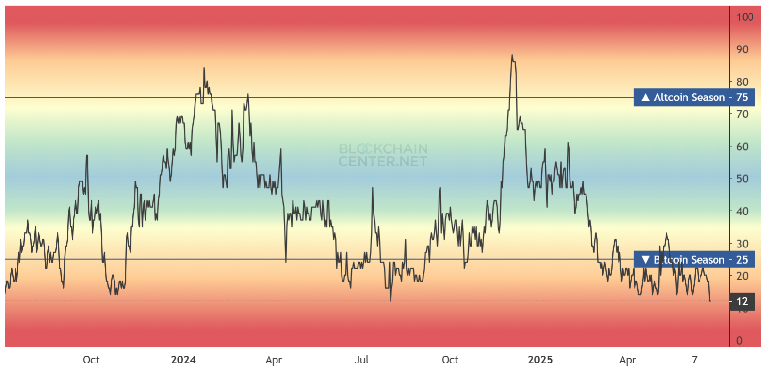 Altcoin Season Index. Source: Blockchain Center