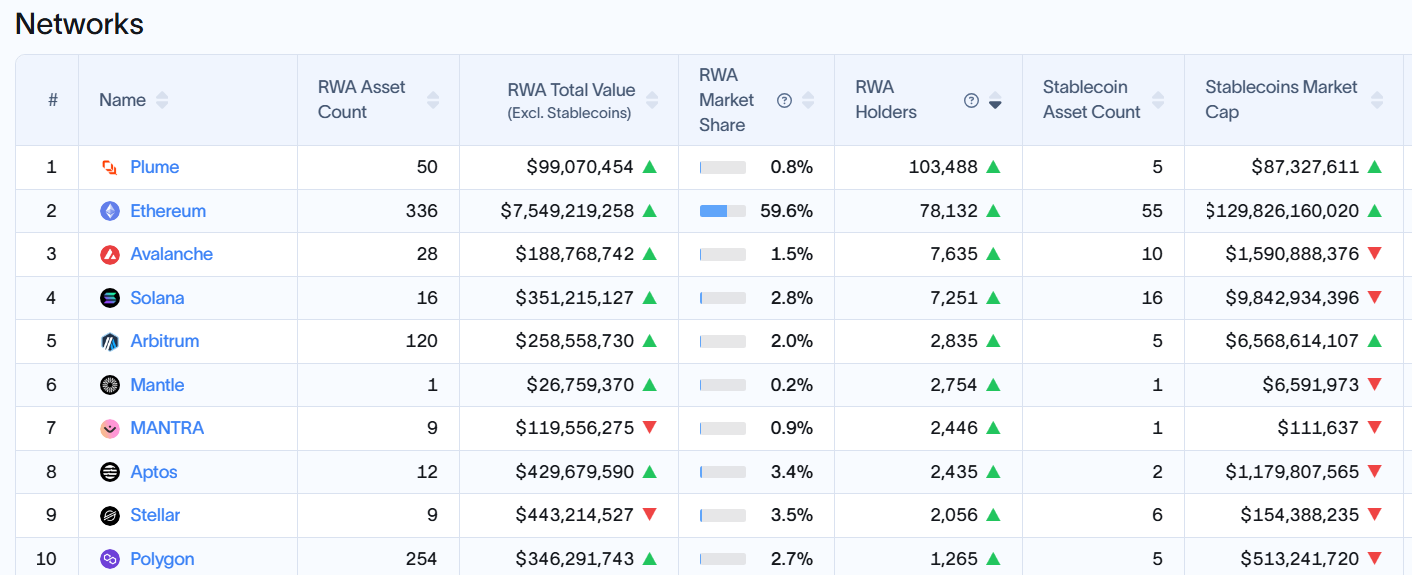 Top 10 Blockchains by RWA Holder Count. Source: RWA.xyz