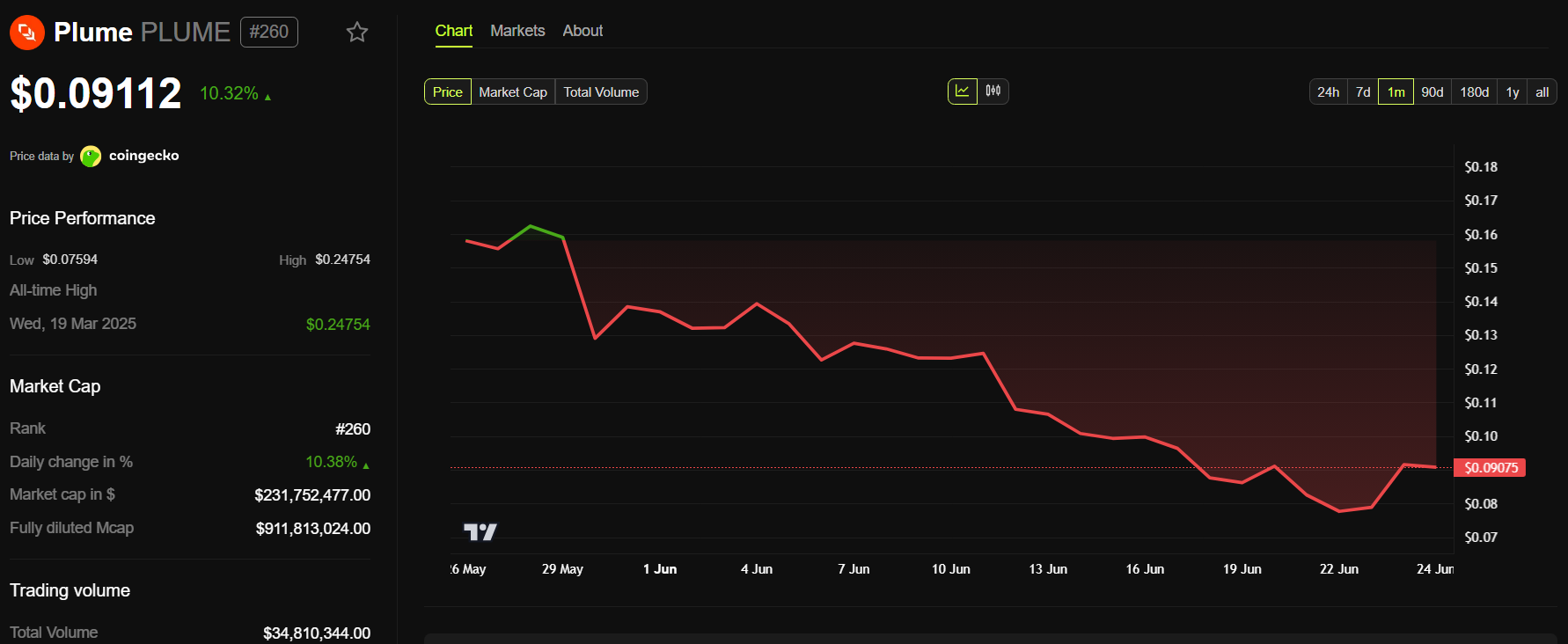 PLUME Price Performance Over The Past Month. Source: BeInCrypto