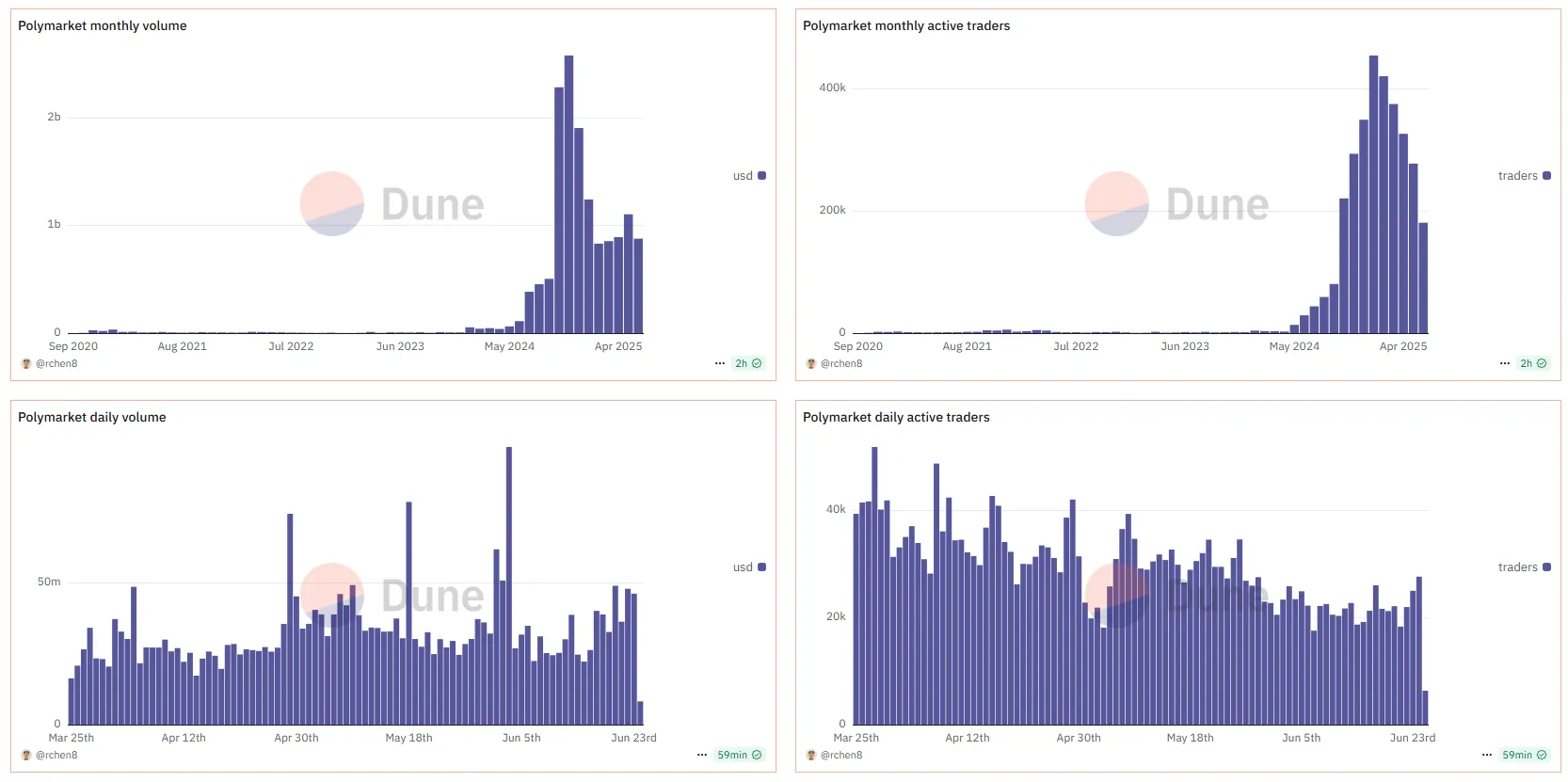 Polymarket’s Trading Volume And User Data. Source: Dune