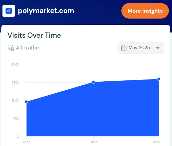 Polymarket's Traffic. Source: SimilarWeb