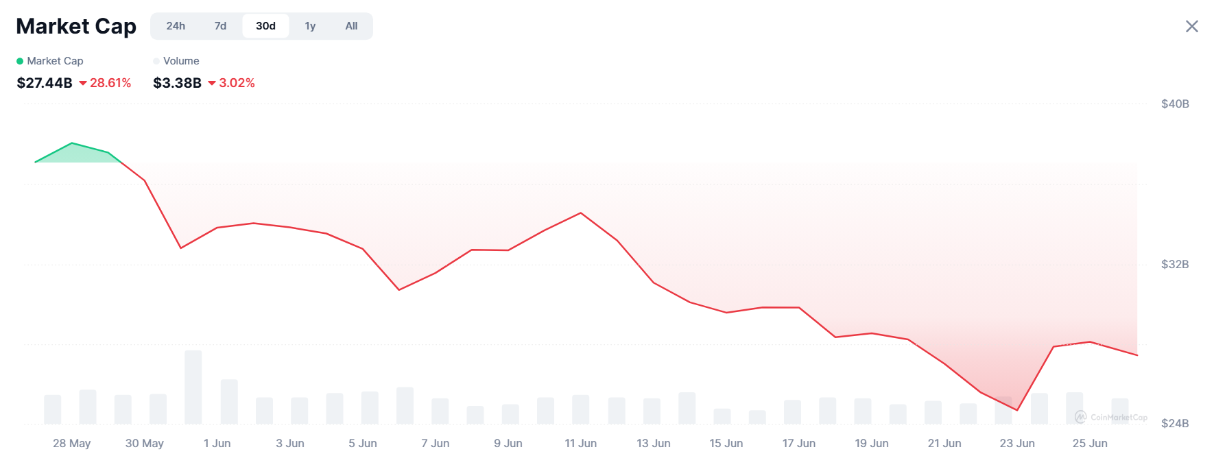 AI Sector Capitalization in The Crypto Market. Source: CoinmarketCap