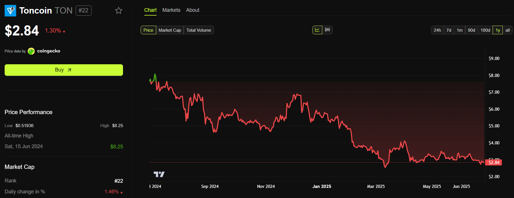 Toncoin (TON) Price Performance. Source: BeInCrypto