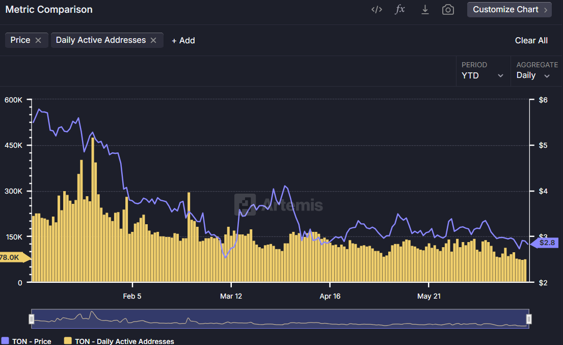 TON Daily Active Address. Source: Artemis.