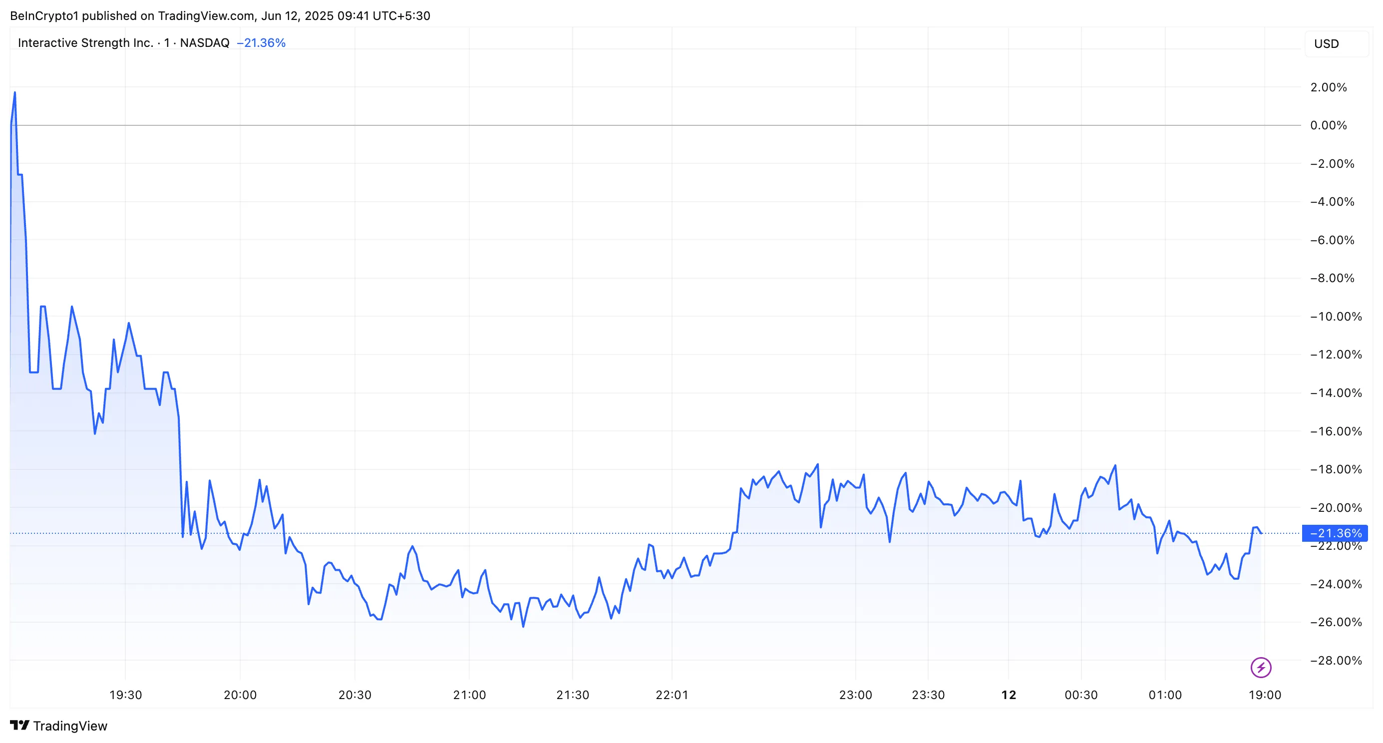 TRNR Stock Performance
