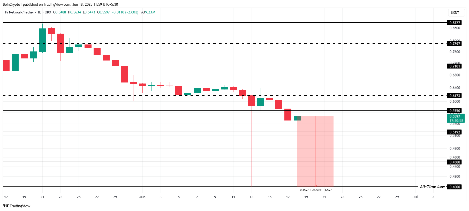 Pi Network Price Analysis.