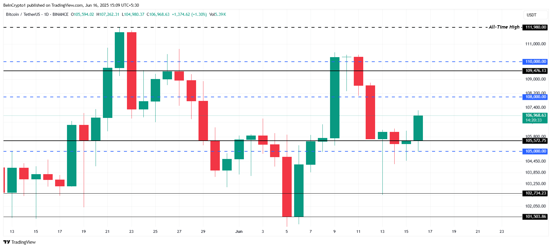 Bitcoin Price Analysis.