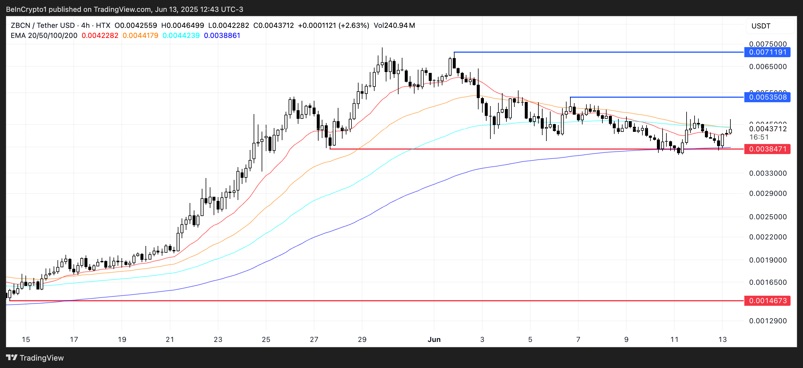 ZBCN Price Analysis.