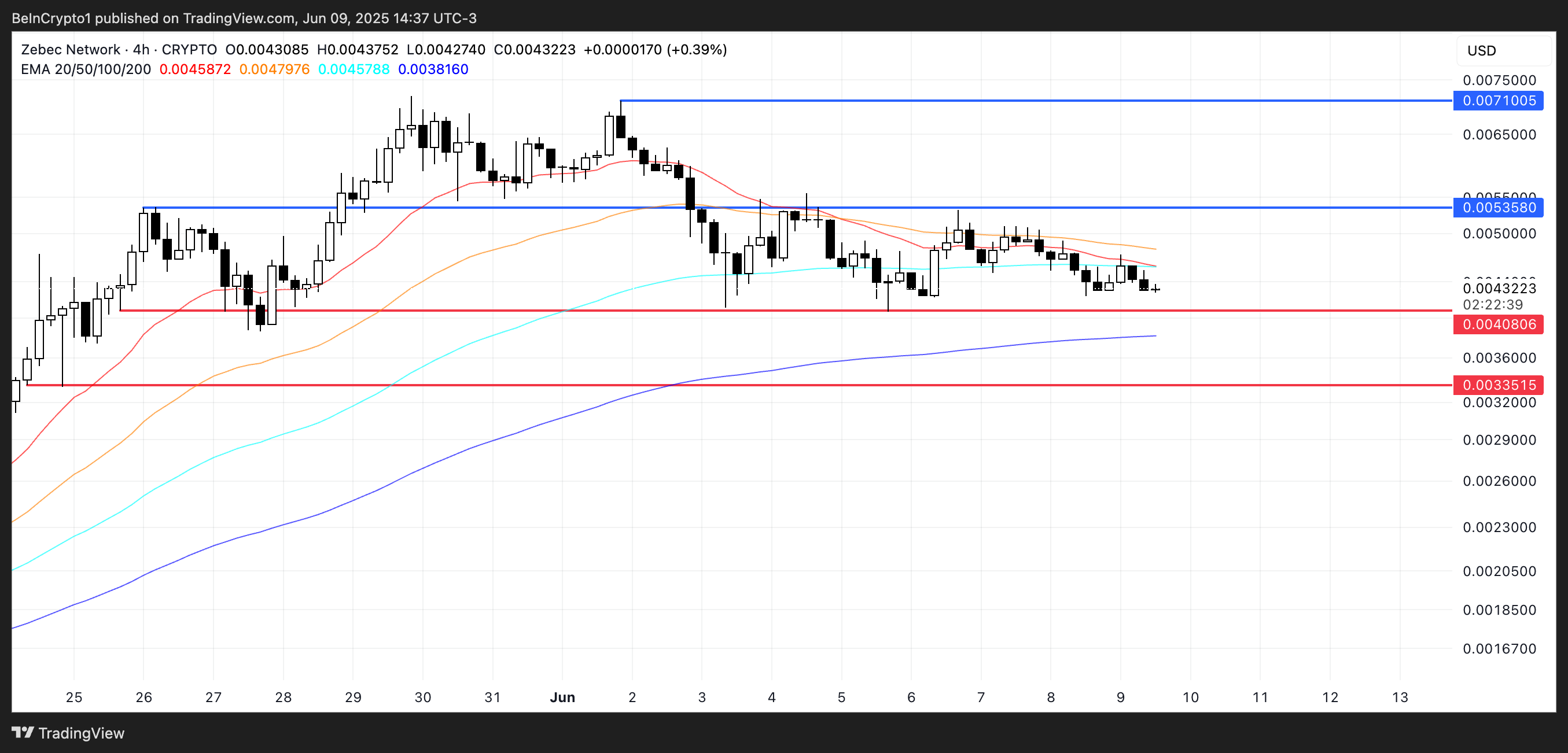 ZBCN Price Analysis.
