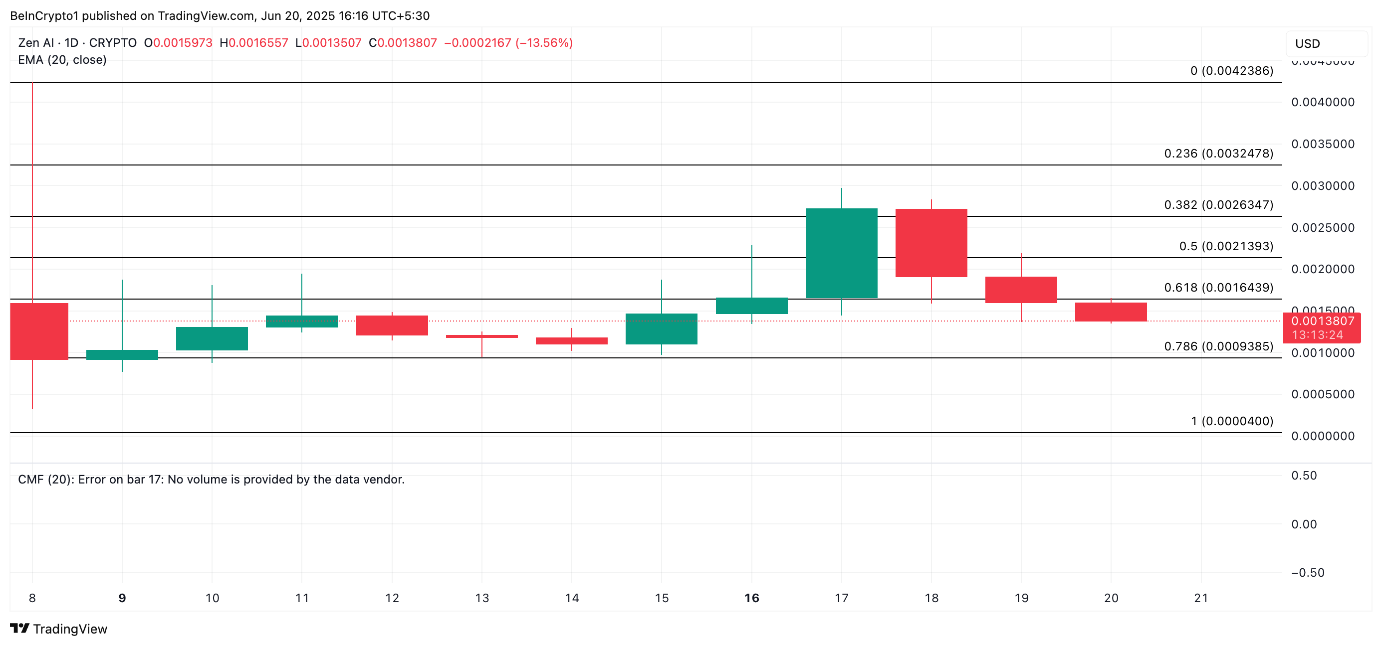ZENAI Price Analysis
