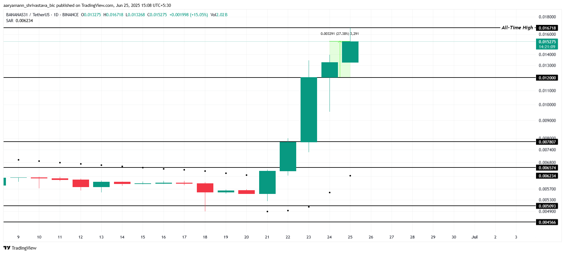 BANANAS31 Price Analysis